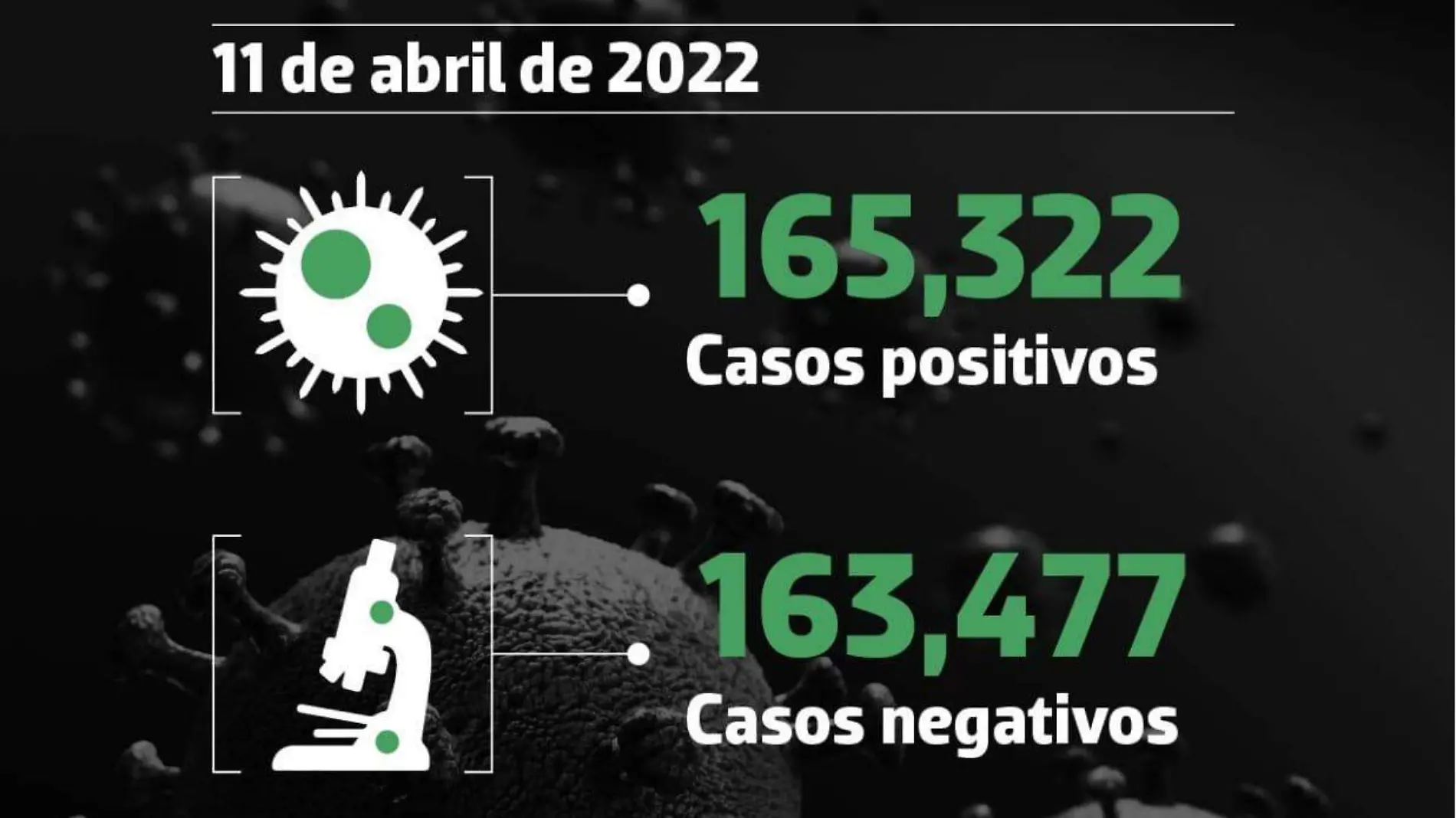 Gráfico Covid-19 11 de abril de 2022